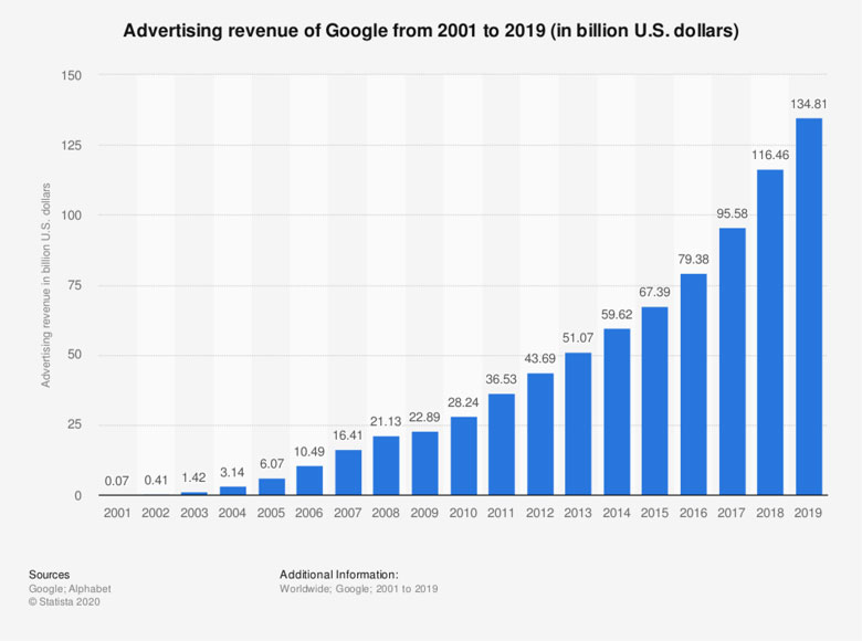 ingresos por publicidad de Google