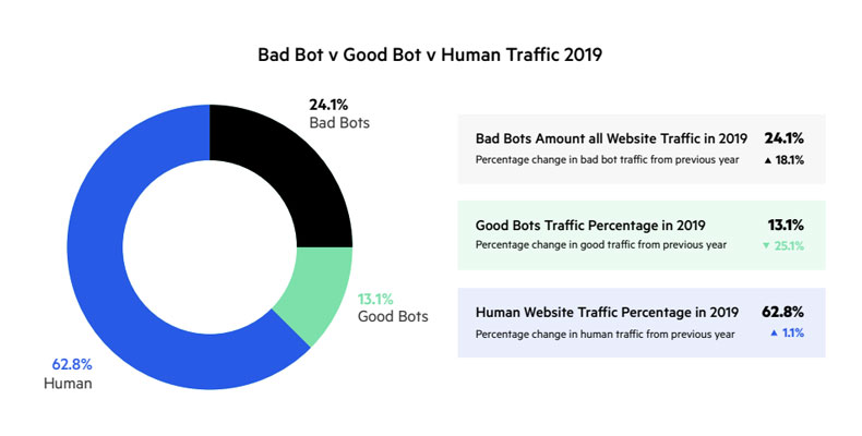 Diagramme für Bot-Traffic-Berichte