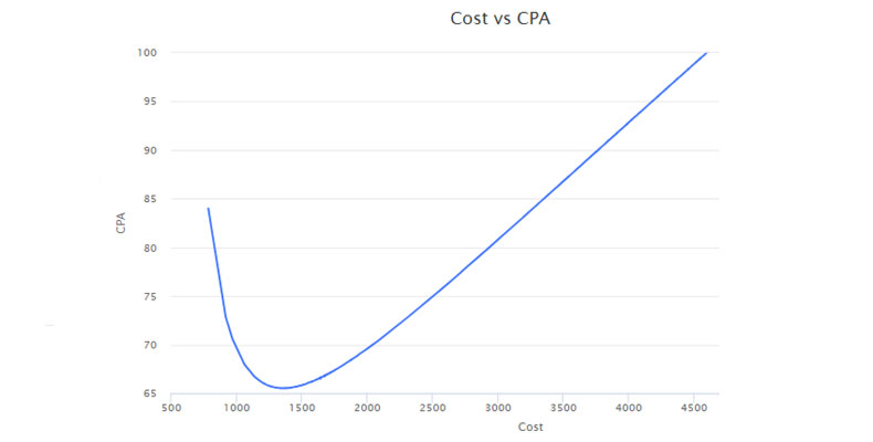 비용 및 CPA 예측