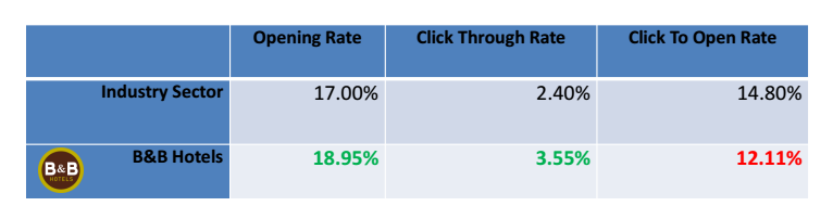 Web In Tourism โรงแรม B&B MailUp