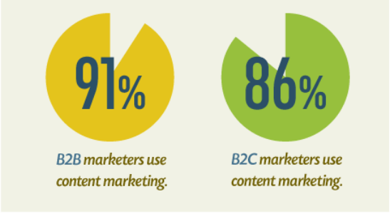 Контент-маркетинг в b2b и b2c