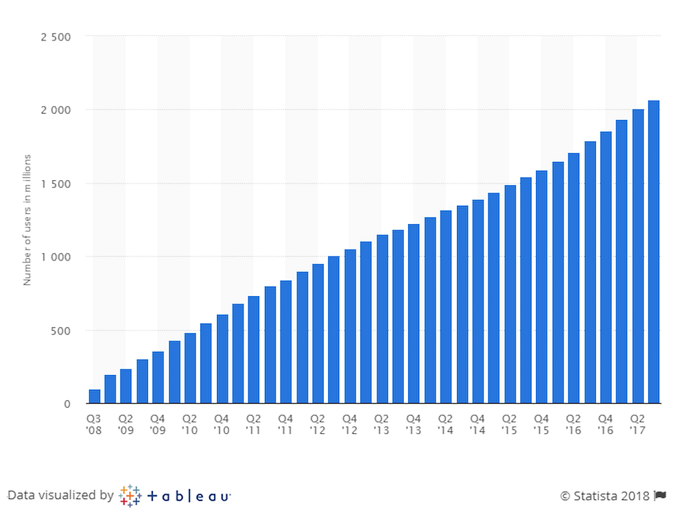 Рост пользователей Facebook