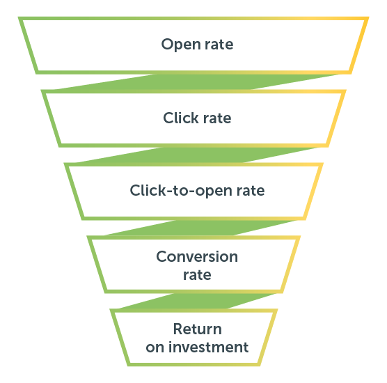 O funil de KPIs de marketing por e-mail