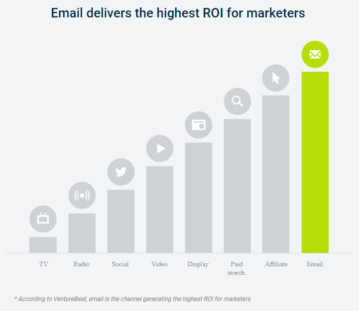 O ROI do marketing por e-mail