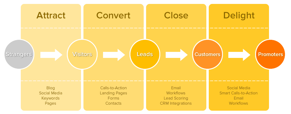 Etapas de marketing interno