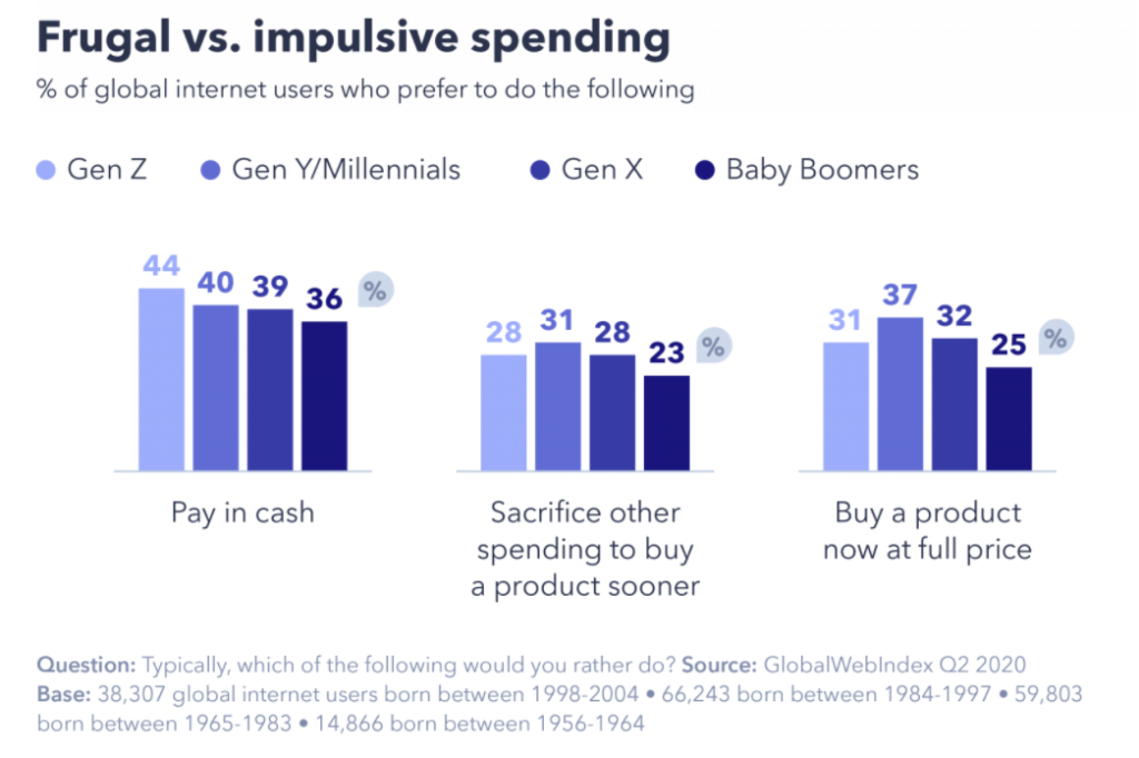 gwi graphic gen z vs. Millennials zahlen in bar und zahlen mit kreditkarte