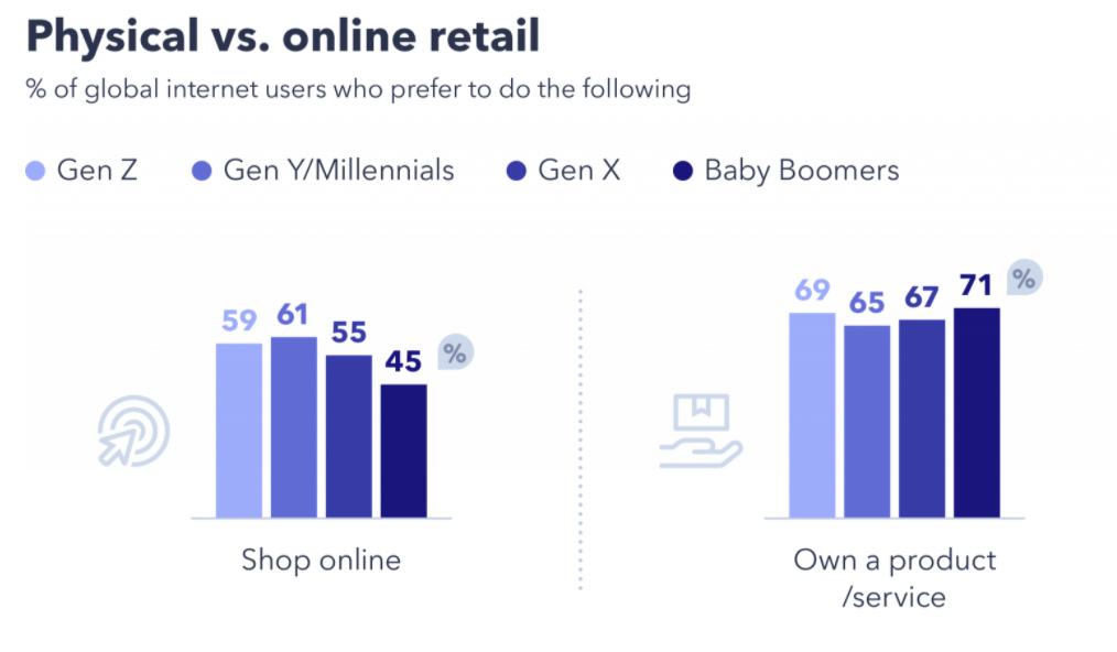 gwi Grafik Gen Z vs Millennials Shop online und offline