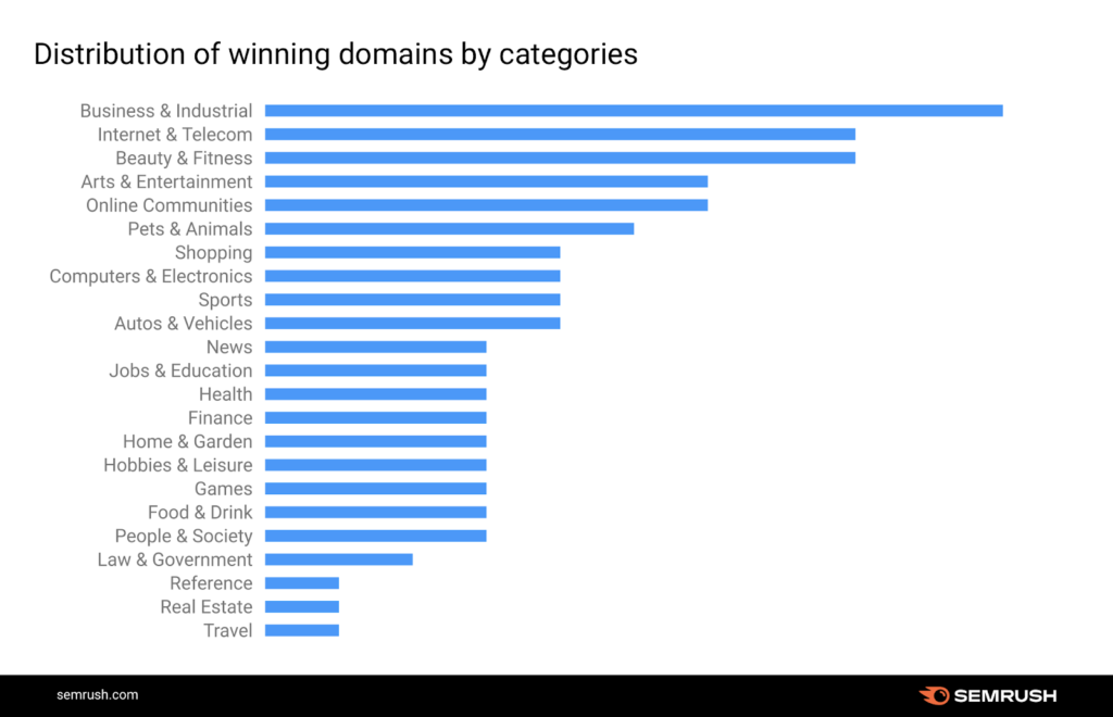 グーグルコアの更新後に位置を獲得しているウェブサイト