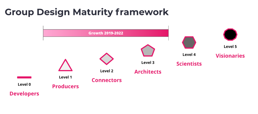 cadrul de maturitate a designului de grup
