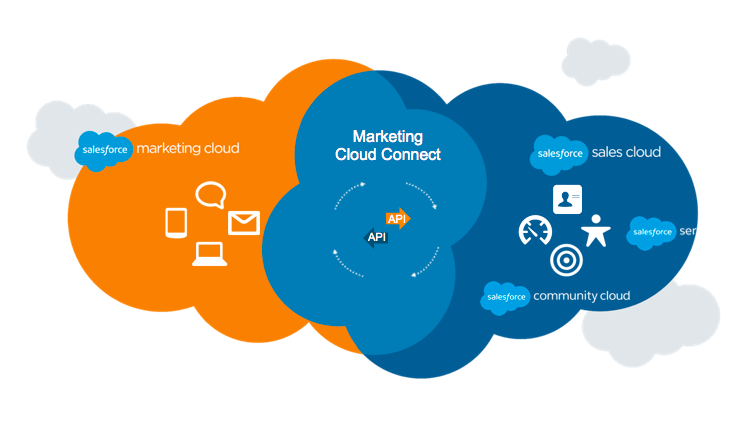 Salesforce Marketing Cloud