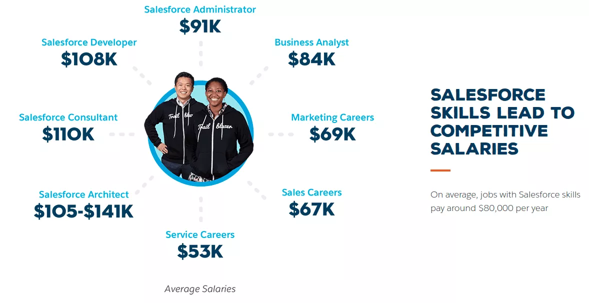 Salerías medias certificadas por Salesforce