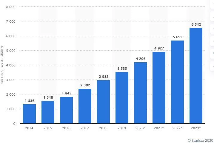 ecommerce sales stats 2020