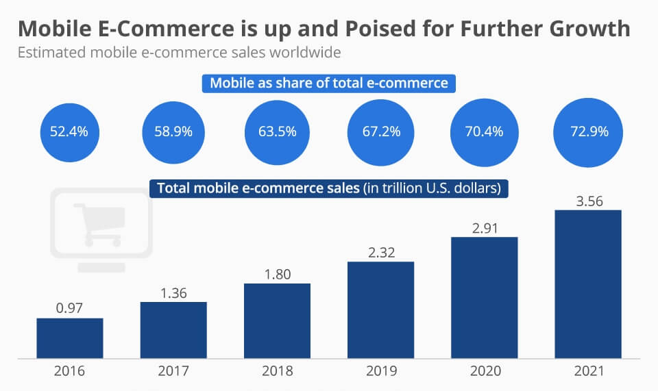 Статистика мобильной электронной торговли за 2016-2021 гг.