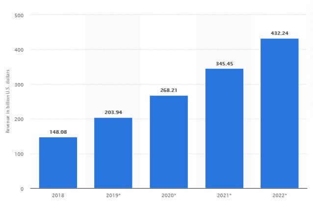 M-Commerce-Einzelhandelsumsätze per Smartphone in den USA von 2018 bis 2022