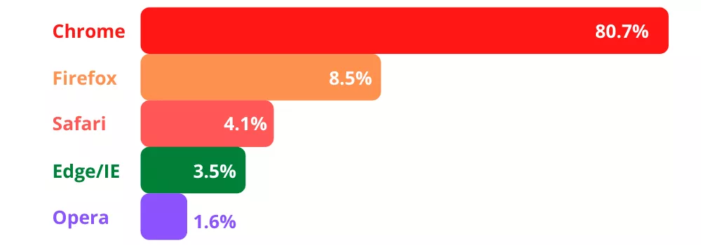 Browser più popolari