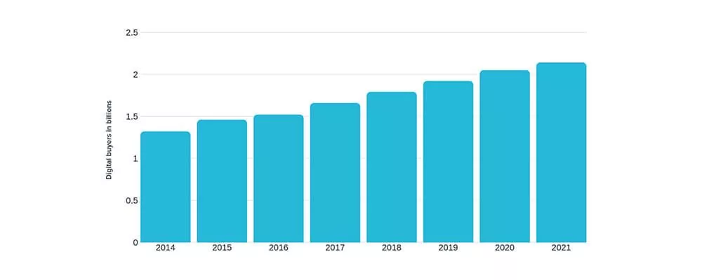 Globale E-Commerce-Statistiken