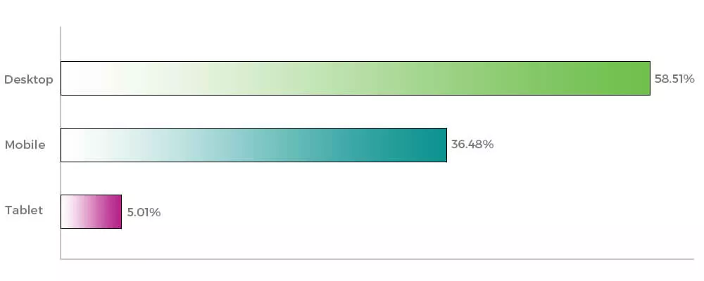 Desktop vs. Mobile vs. Tablet-Marktanteil weltweit