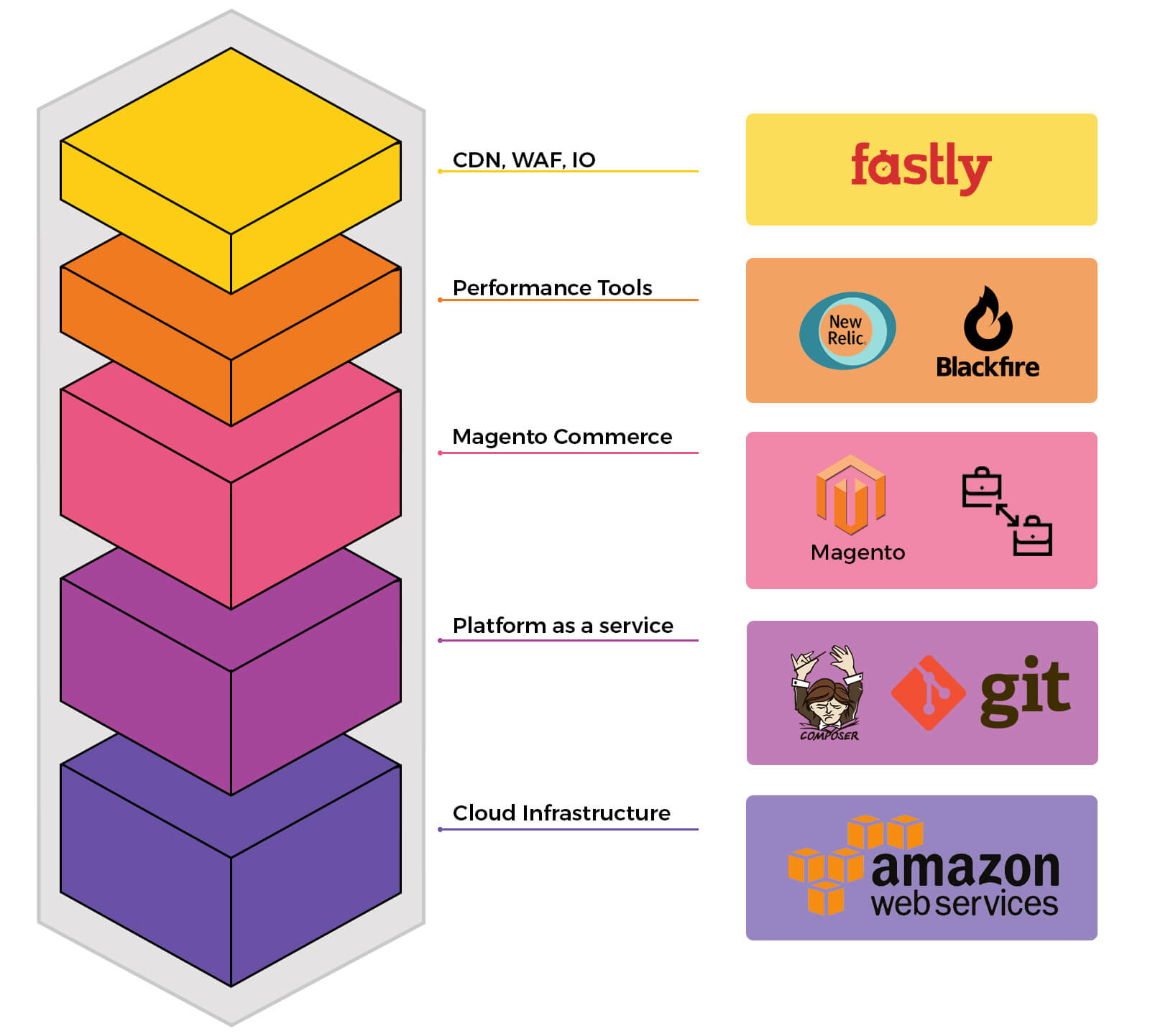 características de la nube de magento commerce