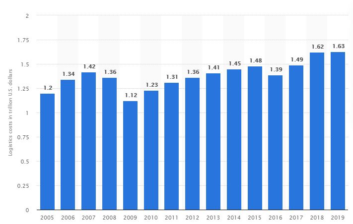 Costo de la logística empresarial de EE. UU. De 2005 a 2019 en billones de dólares estadounidenses