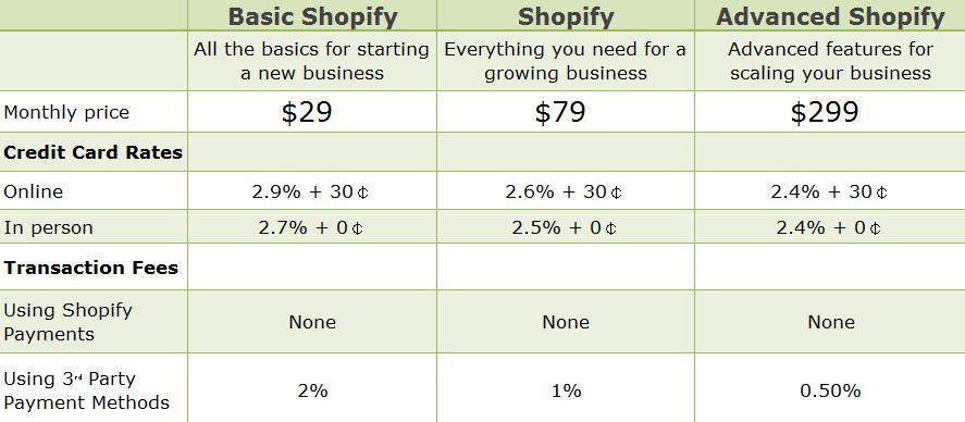 Precios de Shopify Plans