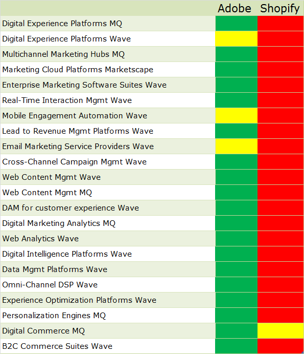 puntos de comparación de magento vs Shopify