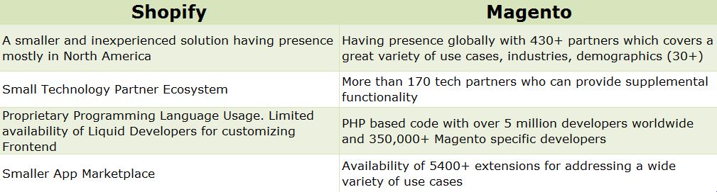 Shopify vs Magento