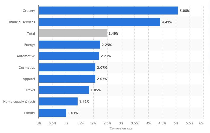 verticales de tasa de conversión de compras en línea