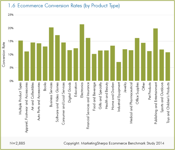 Tasas de conversión de comercio electrónico por tipo de producto