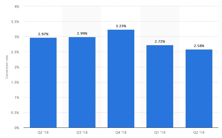 tasa de conversión de compradores en línea en todo el mundo