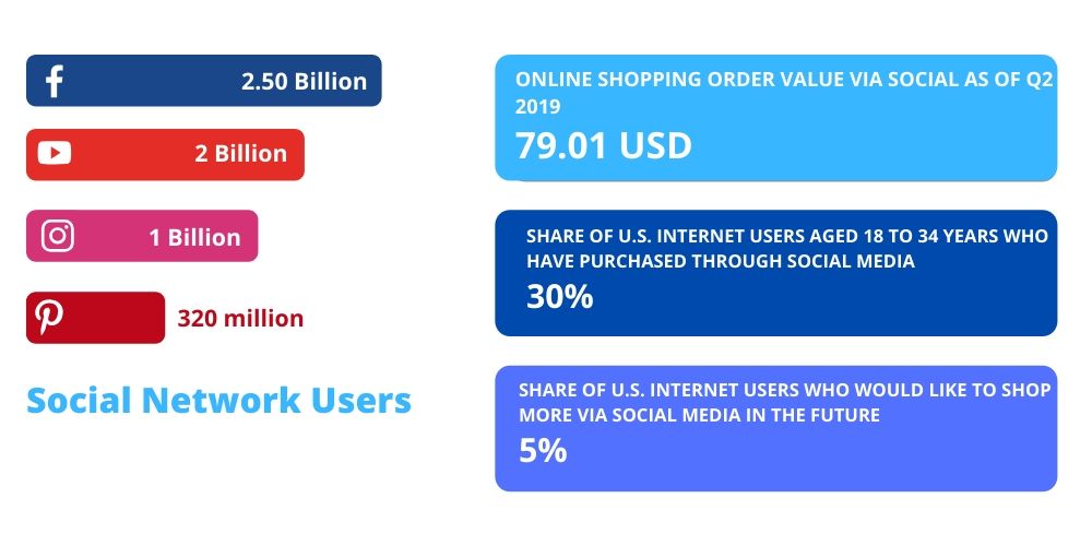 Social Commerce-Statistiken