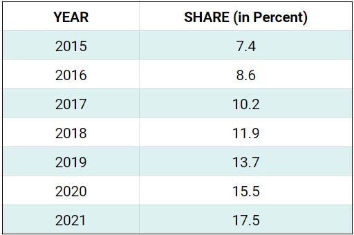 Anteil des E-Commerce am gesamten Einzelhandelsumsatz, weltweit, von 2015-2021