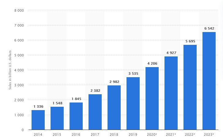 E-Commerce-Umsatz im Einzelhandel weltweit in den Jahren 2014 bis 2023 (in Milliarden US-Dollar)