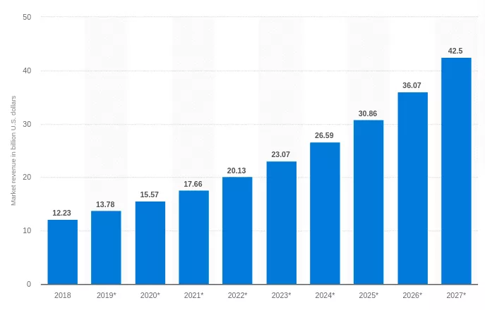 Point-of-Sales-Software-Marke Umsatz