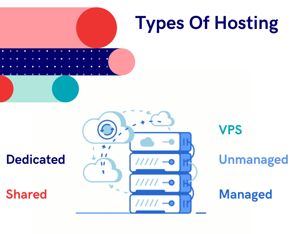 Arten von E-Commerce-Hosting