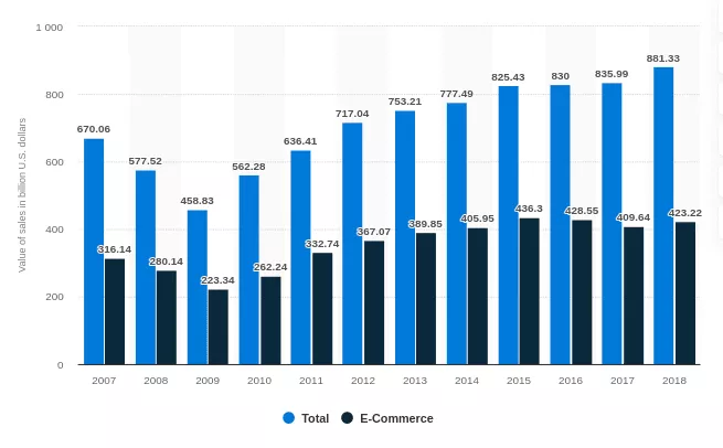 E-Commerce-Verkaufsstatistiken im Automobilbereich