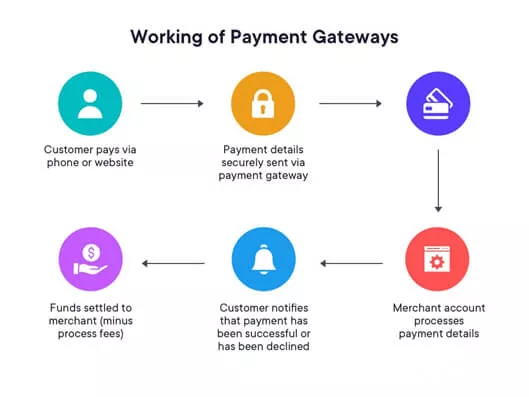 Funktionalität des Payment Gateways