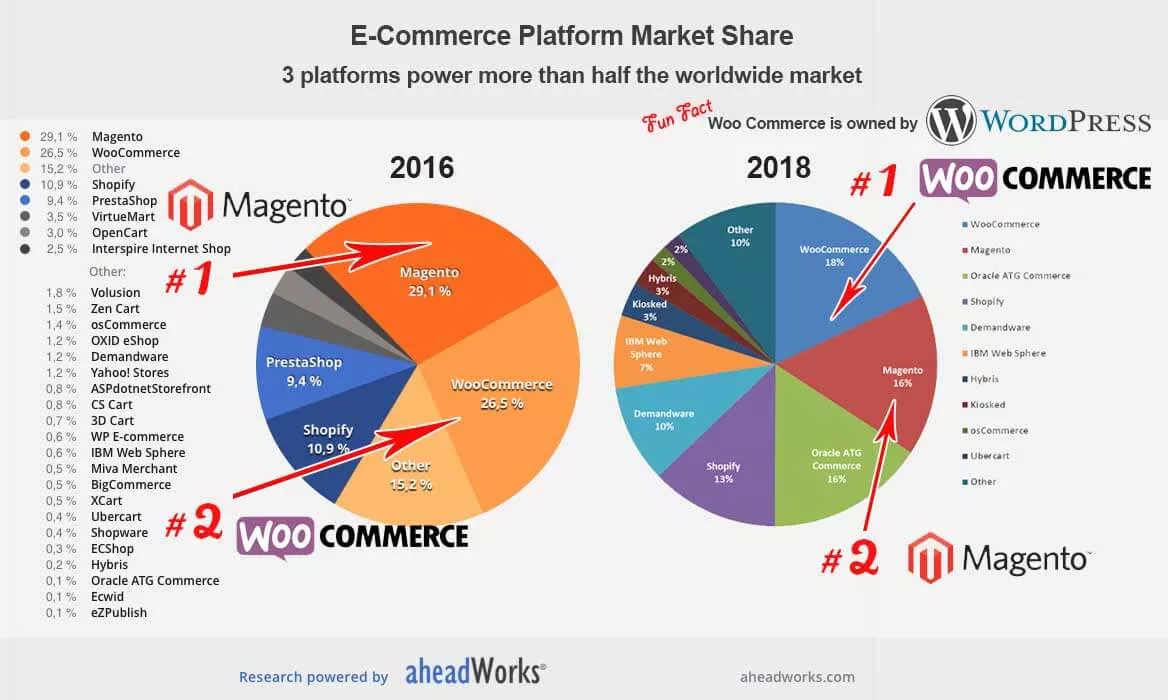 E-Commerce-Plattform-Aktienmarkt