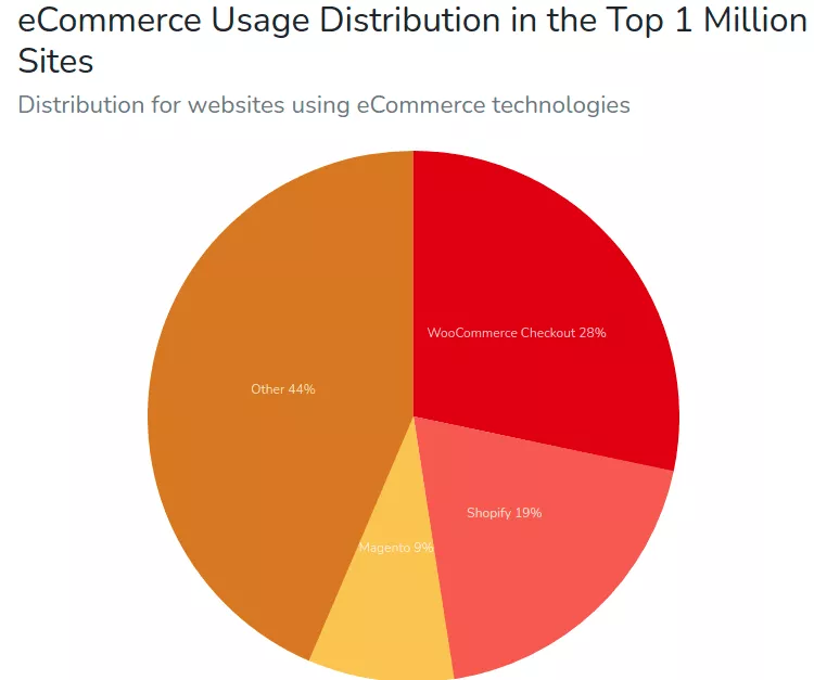 Distribución de uso de CMS de comercio electrónico