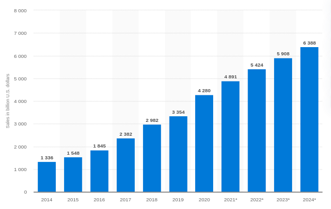 E-Commerce-Umsätze im Einzelhandel weltweit von 2014 bis 2024