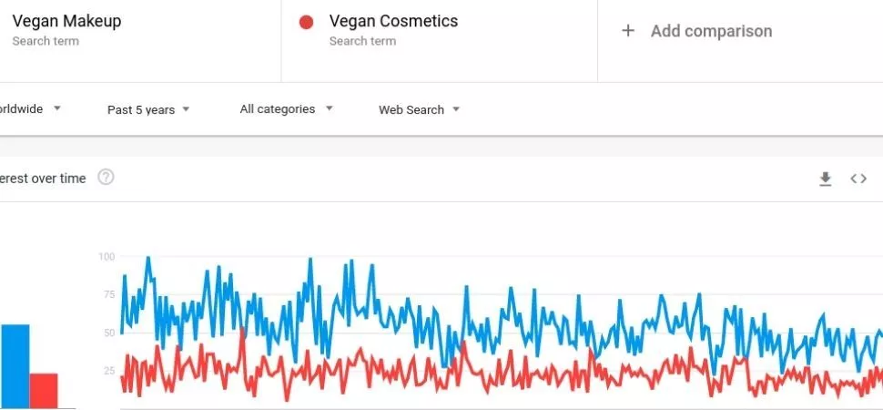 vegane Kosmetik und Make-up-Nische google Trenddaten