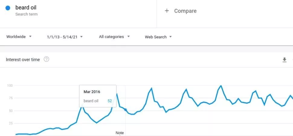 Bartöl-Nische Google Trenddaten