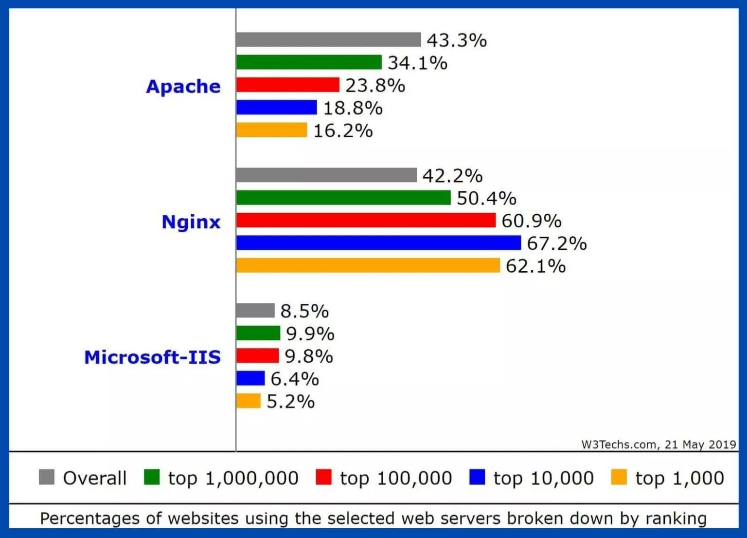 مقارنة بين خوادم الويب الشهيرة Nginx و Apache