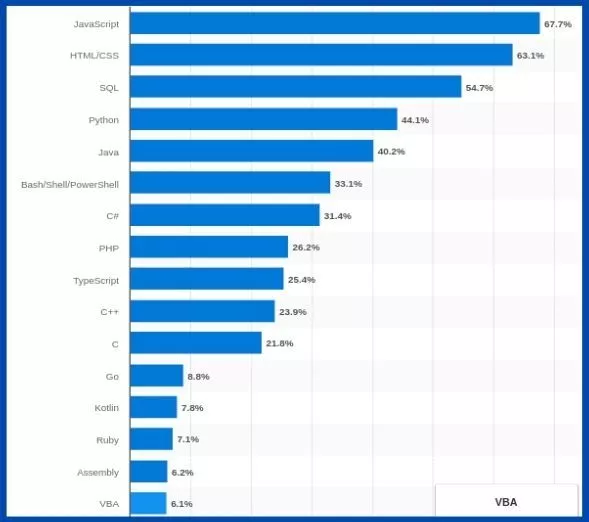 لغات البرمجة الأكثر استخدامًا بين المطورين في جميع أنحاء العالم 2020