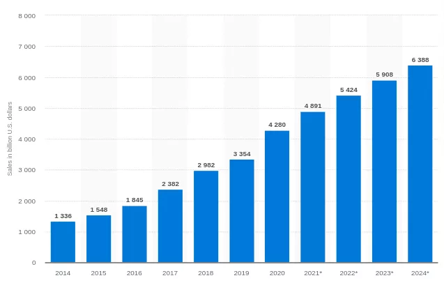 مبيعات التجارة الإلكترونية بالتجزئة في جميع أنحاء العالم 2014 - 2024.png