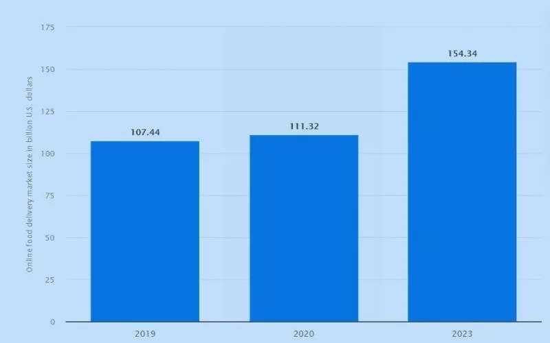 2019 年至 2023 年全球在线食品配送市场规模（