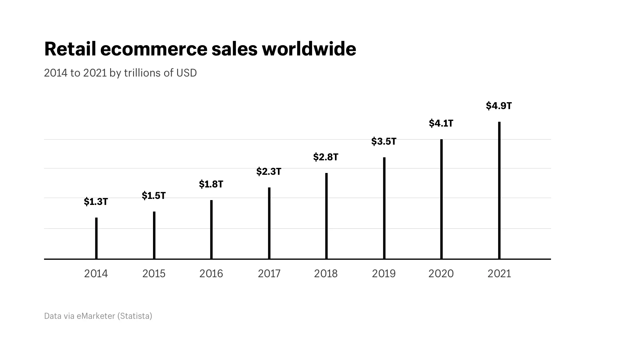 Wielkość globalnego rynku e-commerce