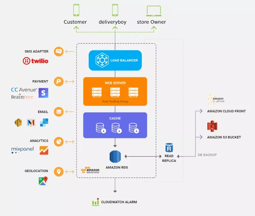 Stos technologiczny aplikacji mobilnych e-commerce