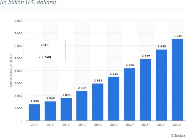 Globale E-Commerce-Umsätze im Einzelhandel 2014-2023 (1)