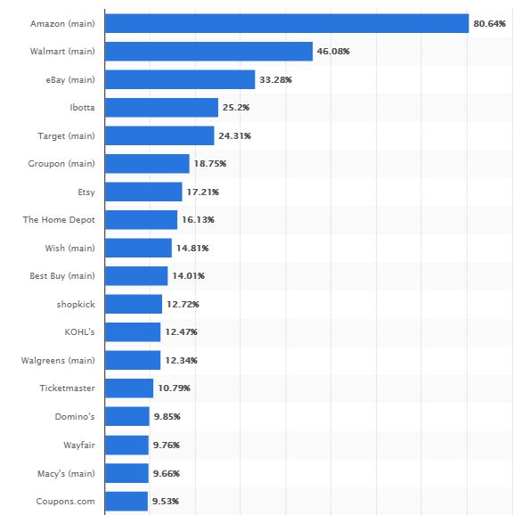 Najpopularniejsze mobilne aplikacje zakupowe w Stanach Zjednoczonych, stan na wrzesień 2019 r. według zasięgu