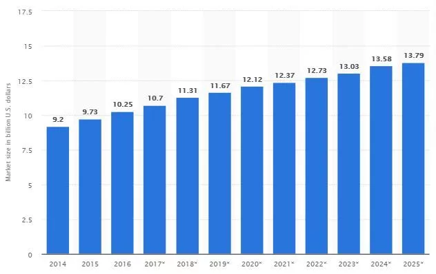 Wielkość rynku pralni Aplikacje w USA